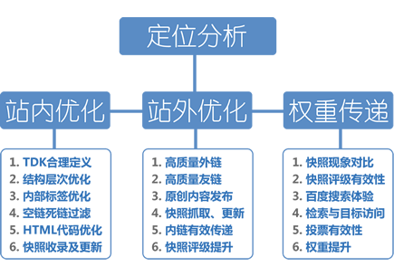seo整站优化平台